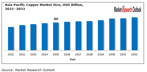 Asia Pacific Copper Market