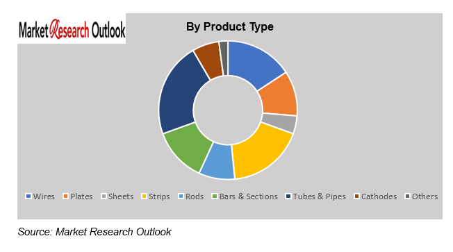 Asia Pacific Copper Market Size