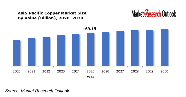 Asia Pacific Copper Market