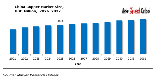 Asia Pacific copper market demand