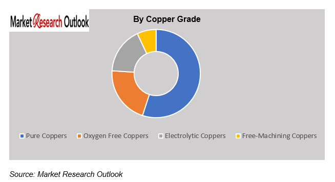 Asia Pacific copper market share