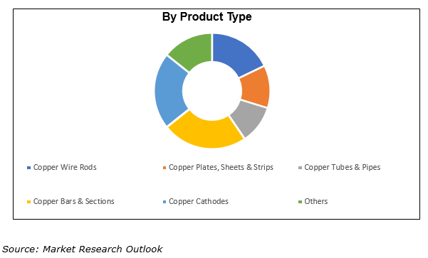 Asia Pacific copper market size