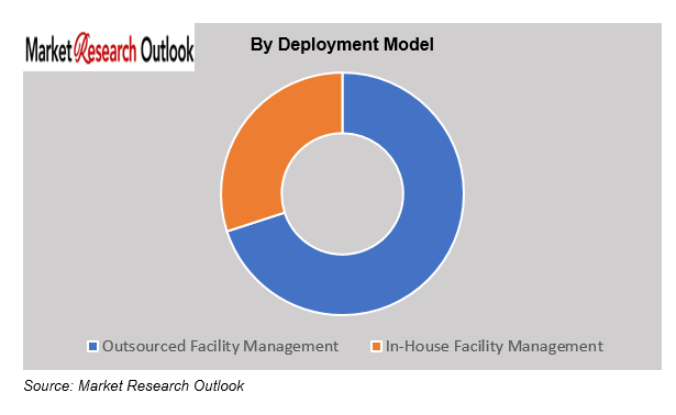 Facility Management Market Share