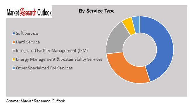 Facility Management Market Size