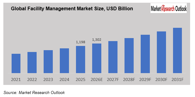 Facility Management Market