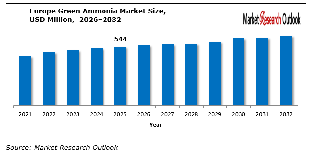 Green Ammonia Market Demand