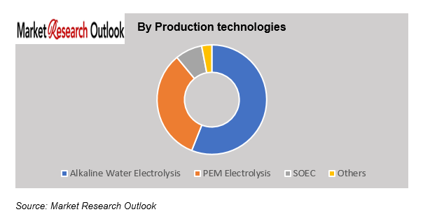 Green Ammonia Market Share