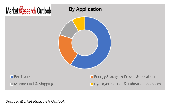 Green Ammonia Market Size