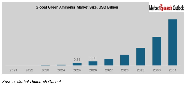 Green Ammonia Market