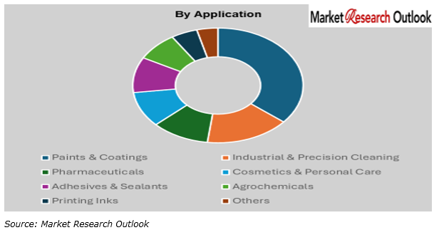Green Solvents Market Growth
