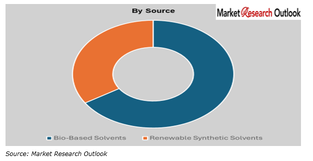 Green Solvents Market Share