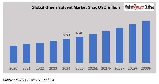Green Solvents Market