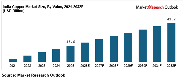 India Copper Market Size