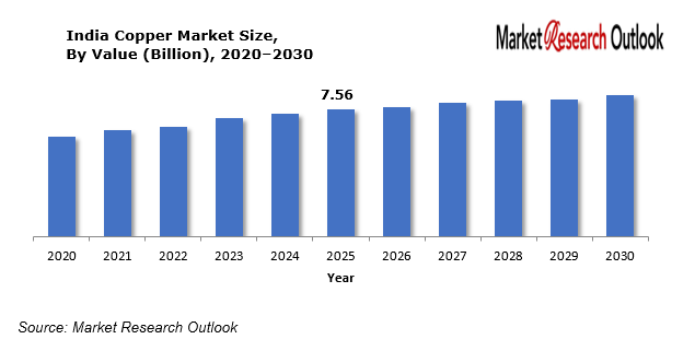 India Copper Market
