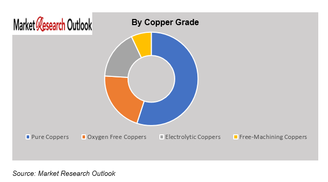 India Copper market demand