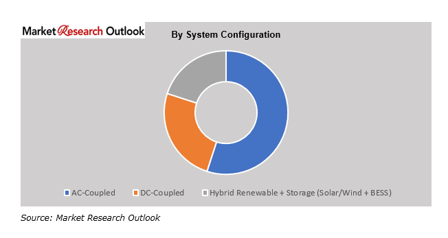 MEA Battery Energy Storage System (BESS) Market Size