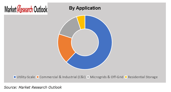 MEA Battery Energy Storage System (BESS) market Growth