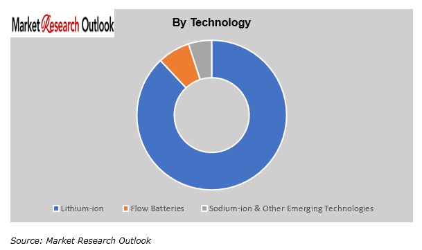 MEA Battery Energy Storage System (BESS) market Share