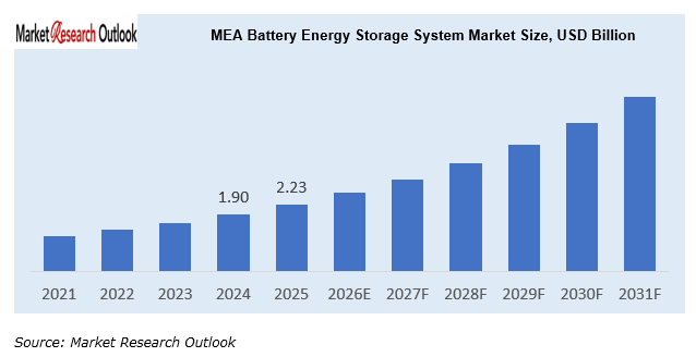 MEA Battery Energy Storage System Market