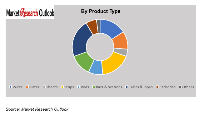 Middle East and Africa Copper Market Size