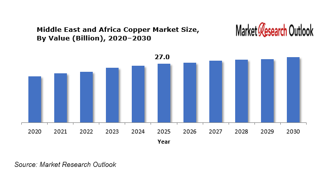 Middle East and Africa Copper Market