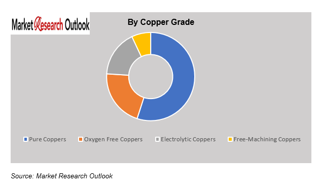 Middle East and Africa copper market demand