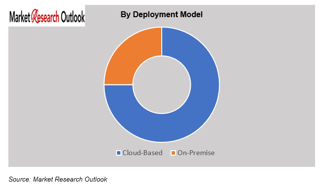 PropTech Market Share