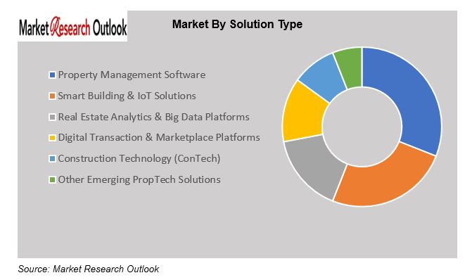 PropTech Market Size