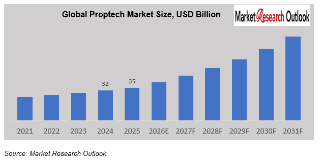 PropTech Market
