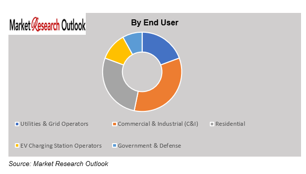 Asia Pacific Battery Energy Storage System (BESS) Market Growth
