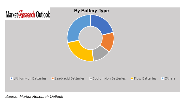 Asia Pacific Battery Energy Storage System (BESS) Market Size