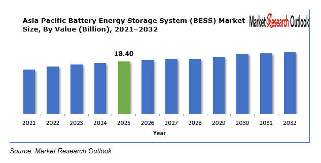 Asia Pacific Battery Energy Storage System (BESS) Market
