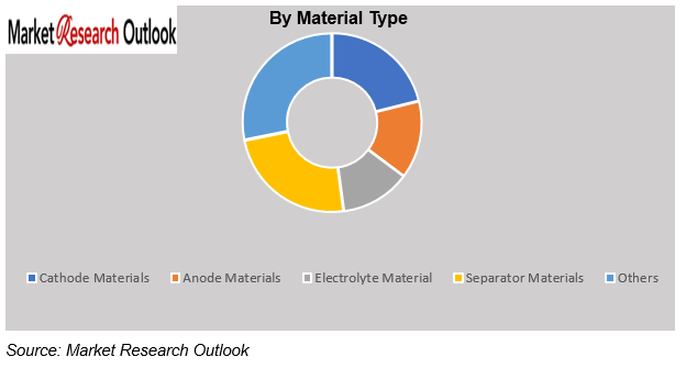 Canada EV Battery Materials Market Size