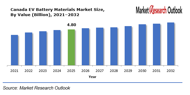 Canada EV Battery Materials Market
