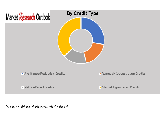 Carbon Credits & Voluntary Carbon Market Growth
