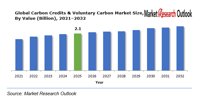 Carbon Credits & Voluntary Carbon Market