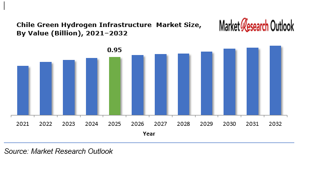 Chile Green Hydrogen Infrastructure Market