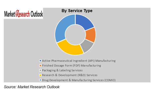 China Pharmaceutical Contract Manufacturing Market Size