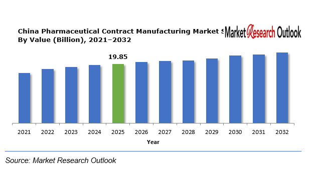 China Pharmaceutical Contract Manufacturing Market