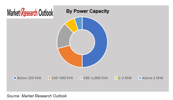 Data Center Power Infrastructure Market Share