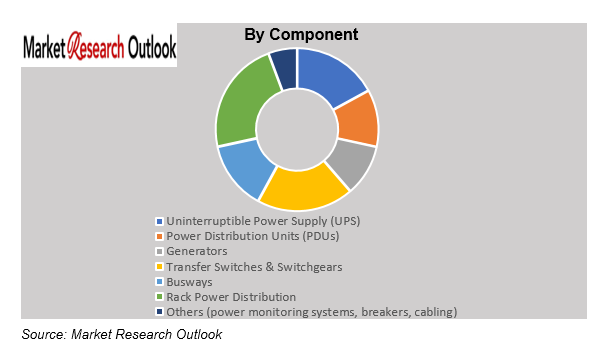 Data Center Power Infrastructure Market Size