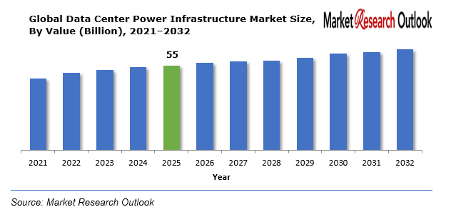 Data Center Power Infrastructure Market