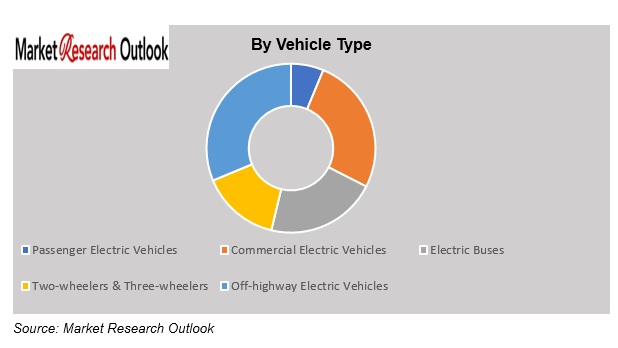 EV Battery Materials Market Share
