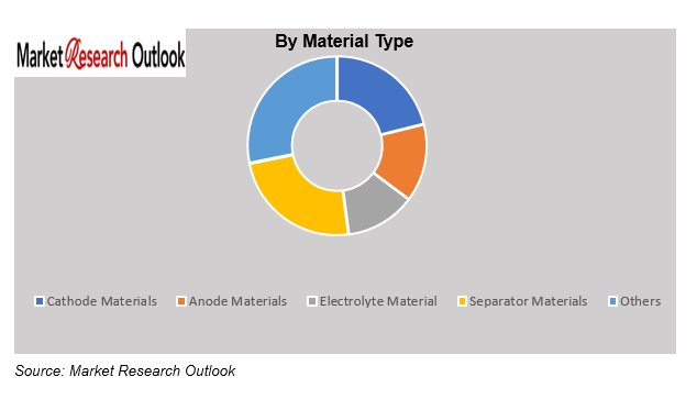 EV Battery Materials Market Size