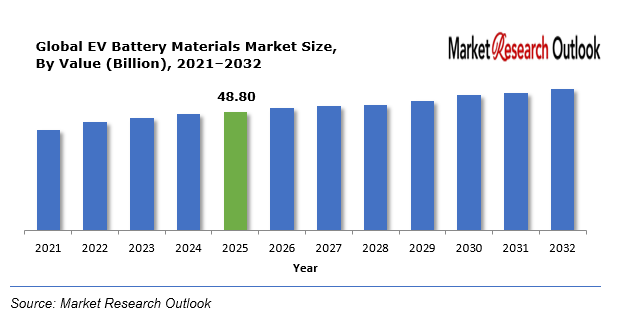 EV Battery Materials Market