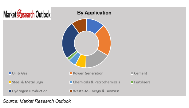 Europe CCUS Market Growth