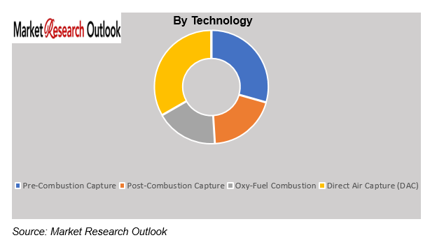 Europe CCUS Market Size