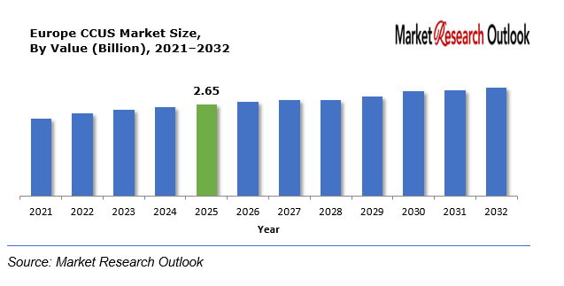 Europe CCUS Market