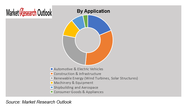 Europe Green Steel Market Demand