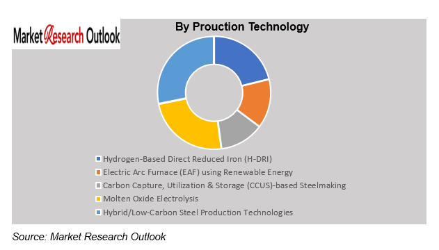 Europe Green Steel Market Size